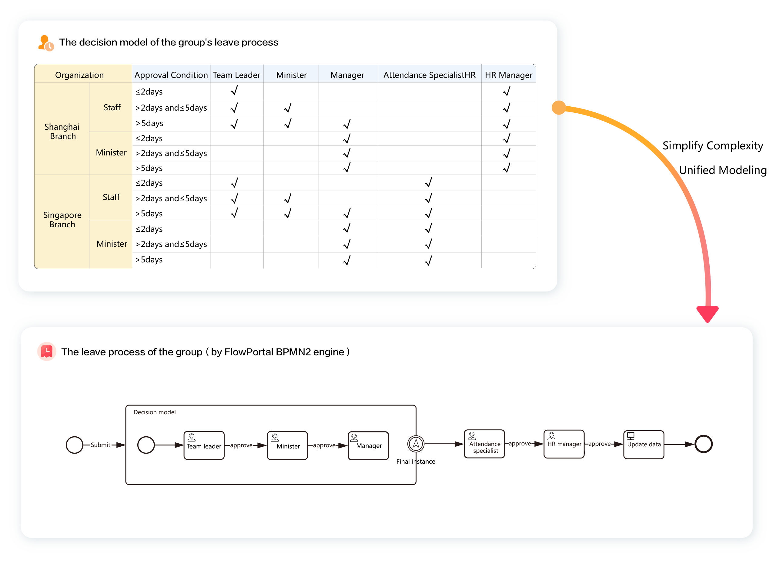 This diagram shows how FlowPortal BPMN2 engine simplifies and unifies the group leave process with multi - dimensional complexity (subsidiaries, initiator identities, leave days) into a concise one.